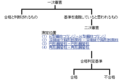 図：検査手順